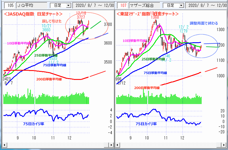 JASDAQ指数＆東証マザーズ指数 日足チャート