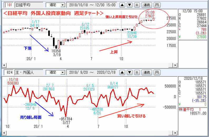 日経平均　624外国人投資家動向・週足チャート