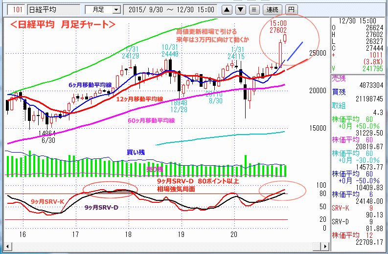 日経平均　月足チャート