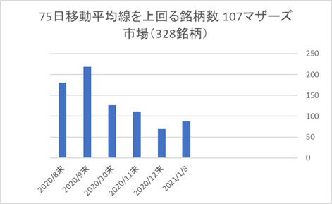 マザーズ銘柄