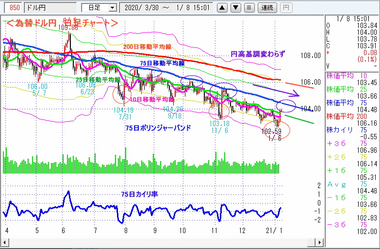 ドル円　日足チャート