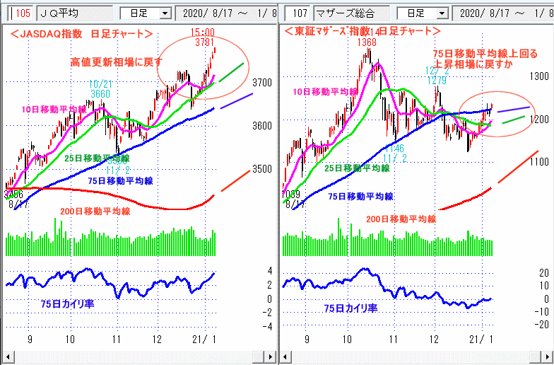 JASDAQ指数＆東証マザーズ指数 日足チャート