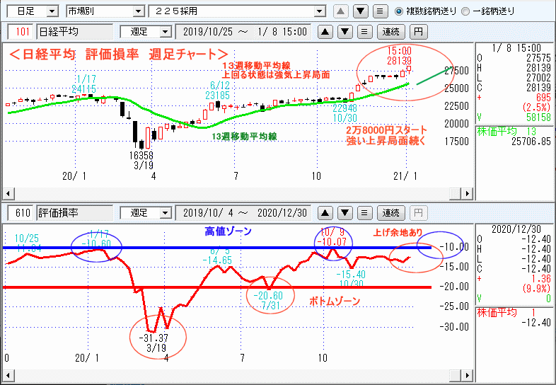 日経平均　610評価損率・週足チャート