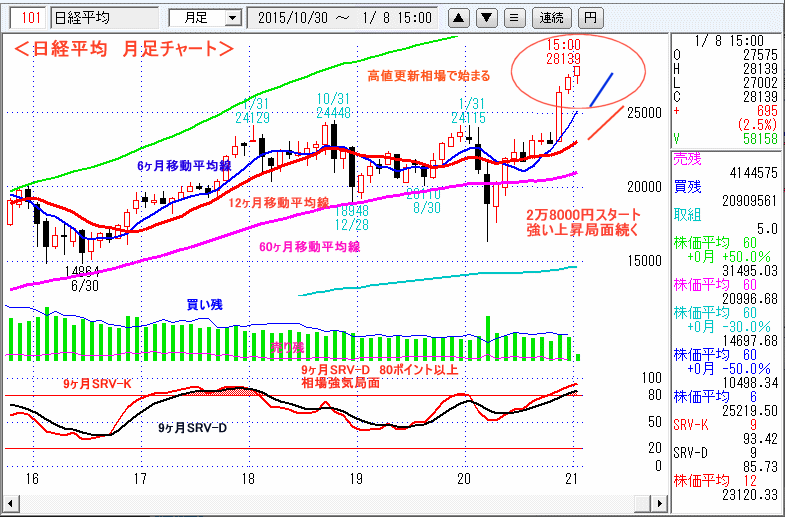 日経平均　月足チャート