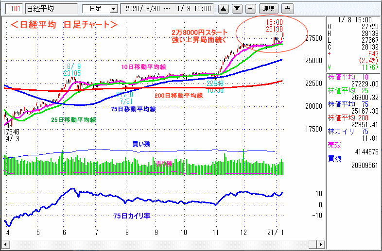 日経平均　日足チャート