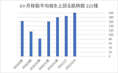 225銘柄