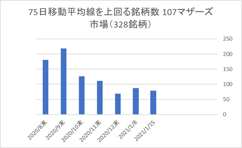 マザーズ銘柄