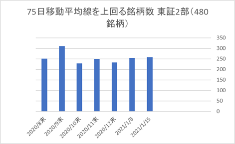 東証2部銘柄