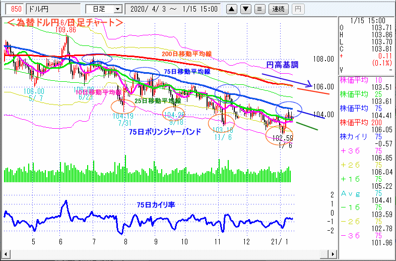 ドル円　日足チャート