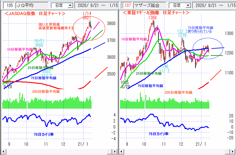 JASDAQ指数＆東証マザーズ指数 日足チャート