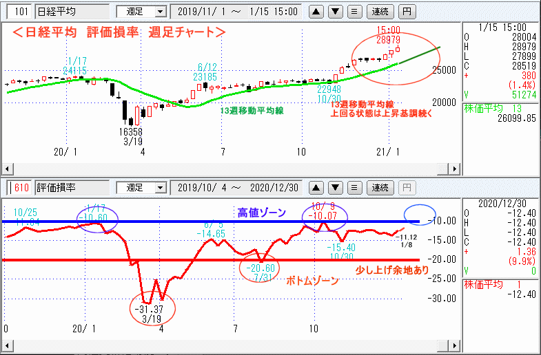 日経平均　610評価損率・週足チャート