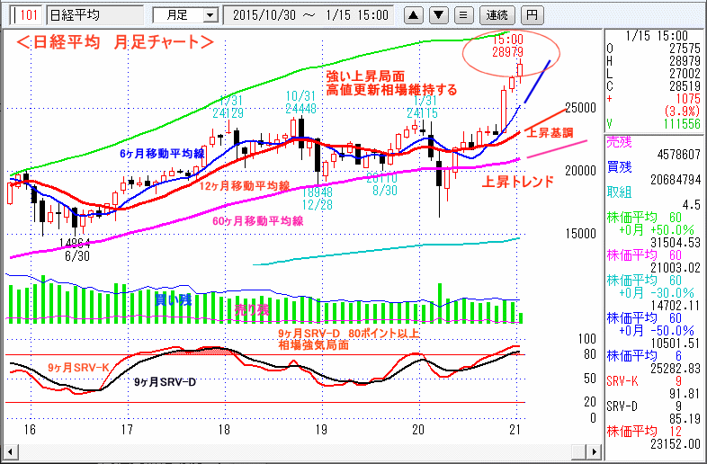 日経平均　月足チャート