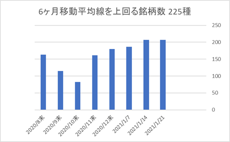 225銘柄