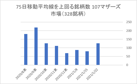 マザーズ銘柄