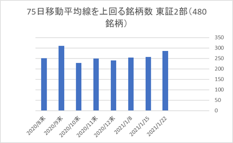 東証2部銘柄