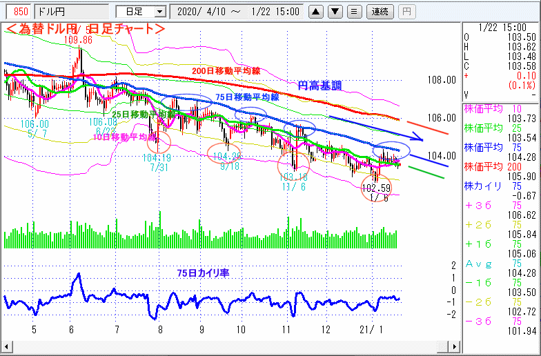 ドル円　日足チャート