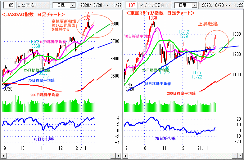 JASDAQ指数＆東証マザーズ指数 日足チャート