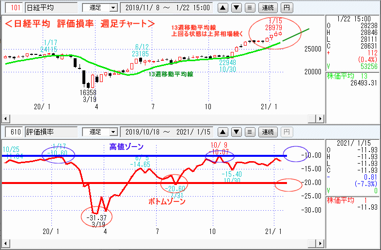 日経平均　610評価損率・週足チャート