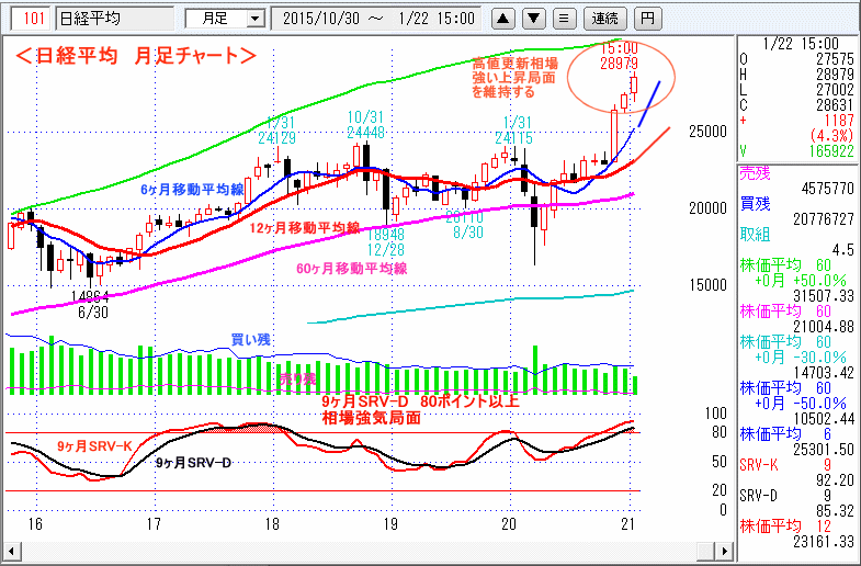 日経平均　月足チャート