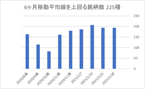 225銘柄