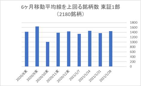 東証1部銘柄