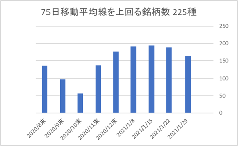 225銘柄