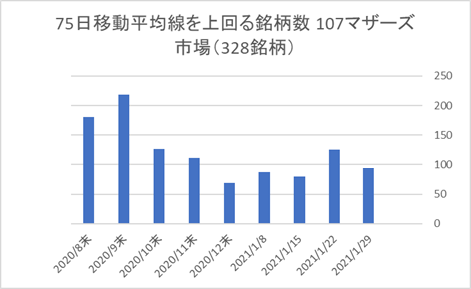 マザーズ銘柄