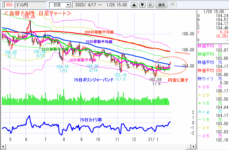 ドル円　日足チャート