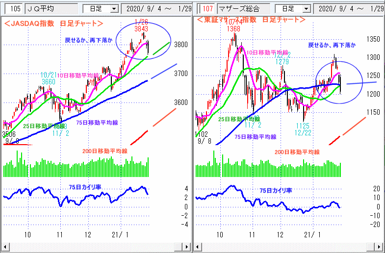 JASDAQ指数＆東証マザーズ指数 日足チャート