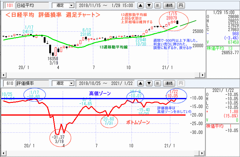 日経平均　610評価損率・週足チャート