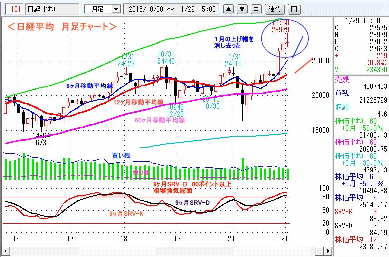 日経平均　月足チャート