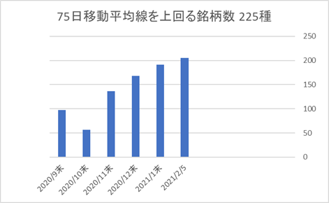 225銘柄