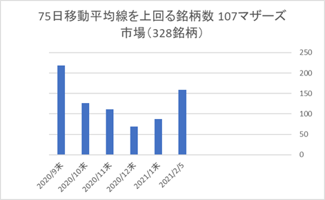 マザーズ銘柄