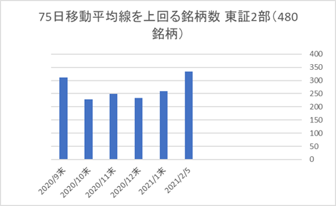 東証2部銘柄