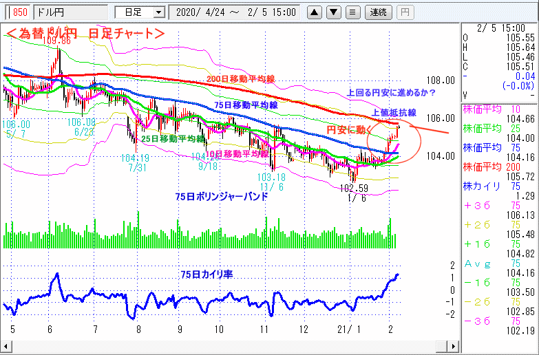 ドル円　日足チャート