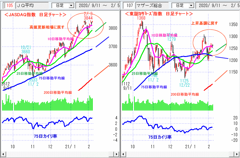 JASDAQ指数＆東証マザーズ指数 日足チャート