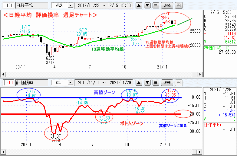 日経平均　610評価損率・週足チャート