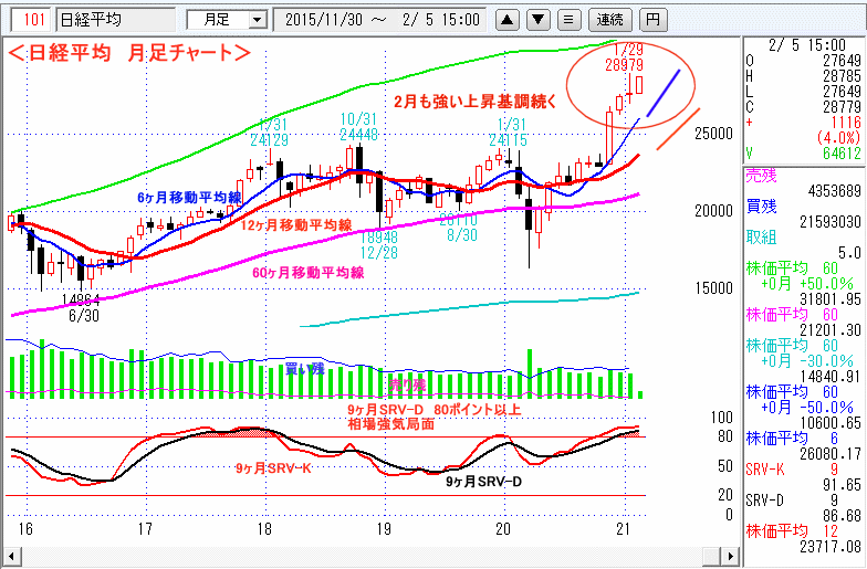 日経平均　月足チャート