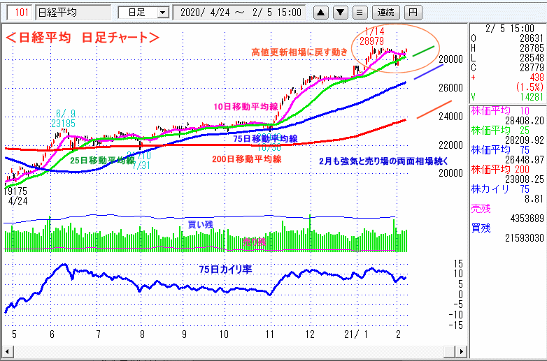 日経平均　日足チャート