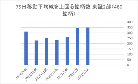 東証2部銘柄