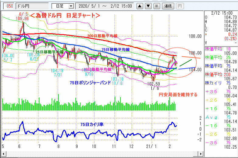 ドル円　日足チャート