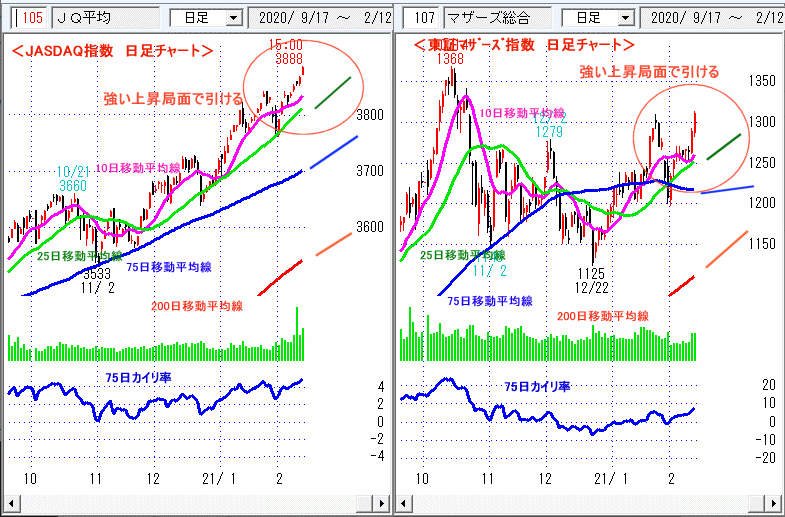 JASDAQ指数＆東証マザーズ指数 日足チャート