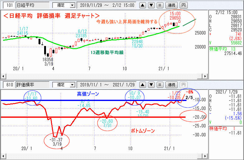 日経平均　610評価損率・週足チャート