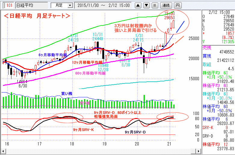 日経平均　月足チャート