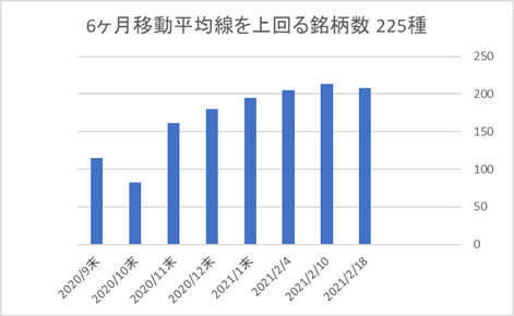 225銘柄