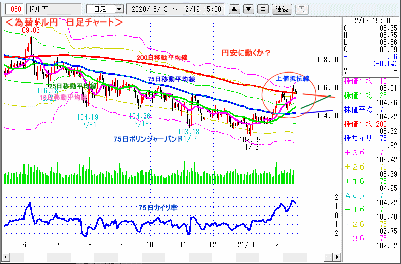 ドル円　日足チャート