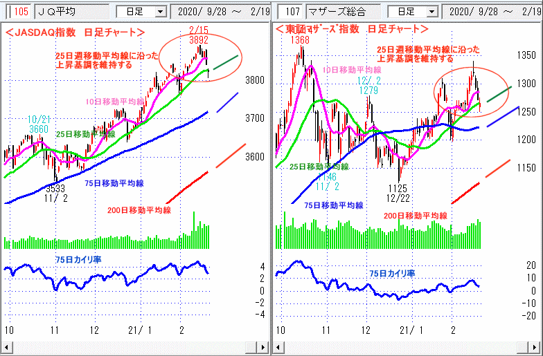 JASDAQ指数＆東証マザーズ指数 日足チャート