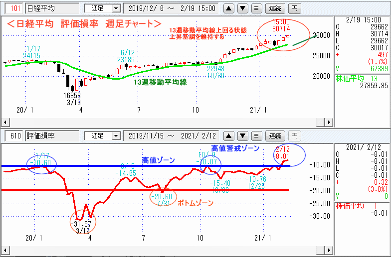 日経平均　610評価損率・週足チャート