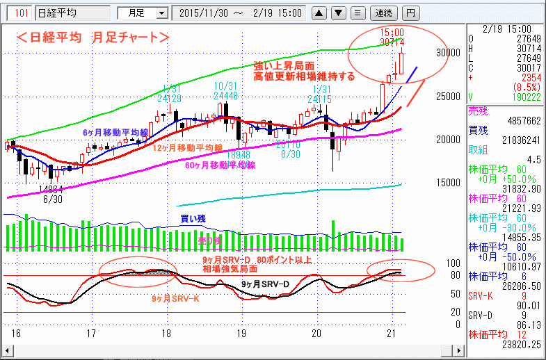 日経平均　月足チャート