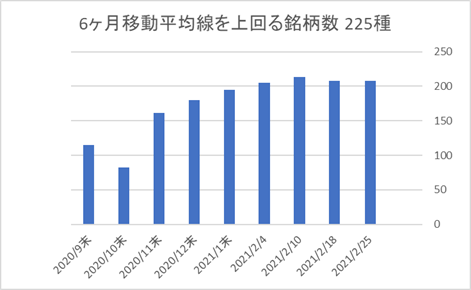 225銘柄